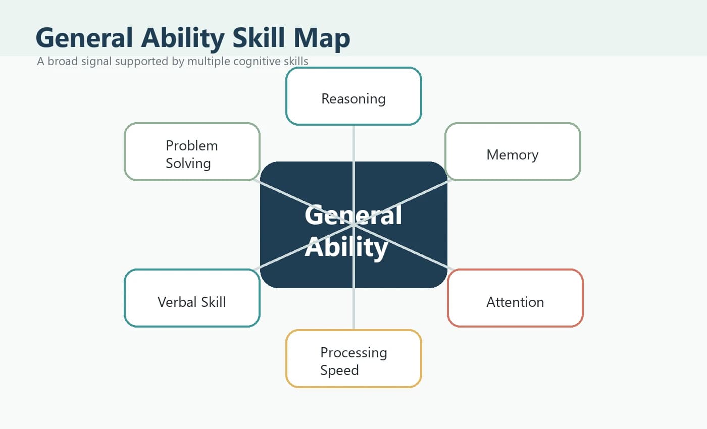 General ability skill map